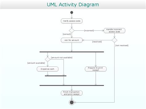 Rapid Uml Solution Activity Diagram Diagram Design Sequence Diagram