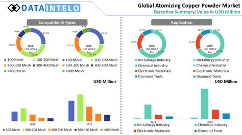 Atomizing Copper Powder Market Executive Summary Dataintelo