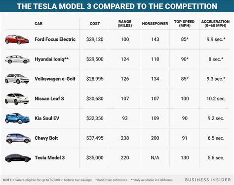 Tesla Model 3 Vs Chevy Bolt Vs Nissan Leaf Specs Business Insider