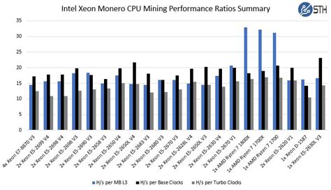 While mining monero (cpu mining), the processor is doing the heavy lifting and the amount, type and configuration of ram is also a critical factor. Monero Mining Benchmarks - CPU Mining With AMD Ryzen 7 Systems