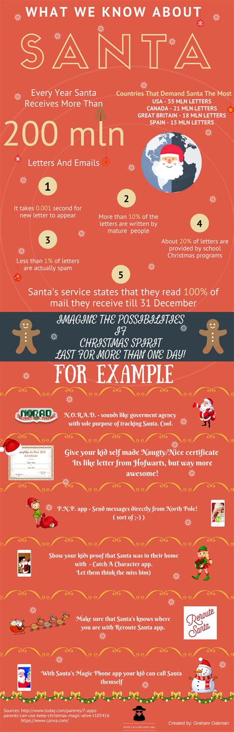 Top Facts About Christmas Letters And Apps To Track Santa Infographic