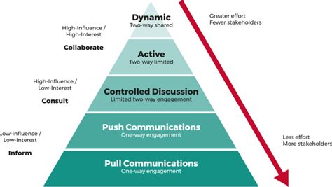 Stakeholder Communication And The Engagement Pyramid Tractivity