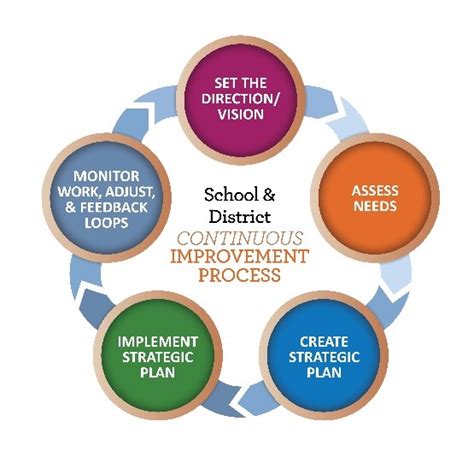 Oregon Department Of Education Continuous Improvement Process And