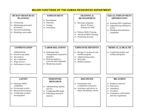 The list of human resource responsibilities of project managers is Major Functions Of A Human Resources Department