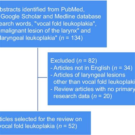 Morphological Classification Of Vocal Fold Leukoplakia Download