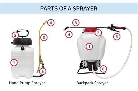 The Sprayer Buyers Guide