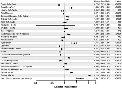 Sex Disparities In Longitudinal Use And Intensification Of Guideline Directed Medical Therapy