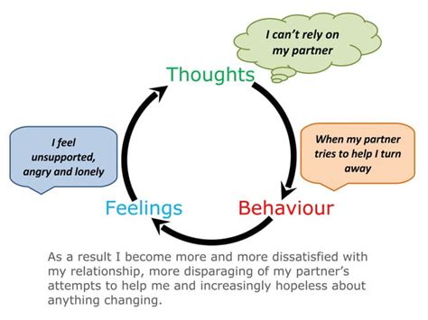 Circle Of Thoughts Feelings And Behaviour