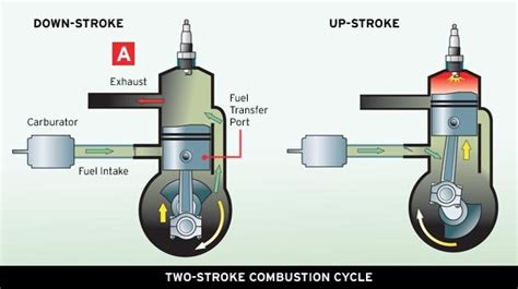 The difference between 2stroke and 4stroke engine arises from the number of strokes piston makes while completing one cycle. Spud's blog: Two-strokes: Light and powerful engines
