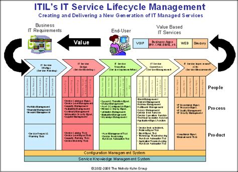 It And Management Library Itil In A Nutshell