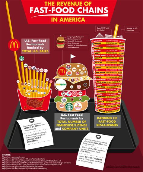 Infographic The Revenue Of Fast Food Chains In America Infographic
