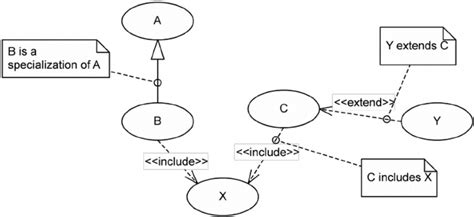 Uml Notation For Use Case Relationships Download Scientific Diagram