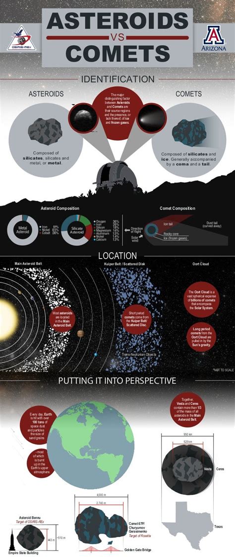 University Of Arizonas Asteroids Vs Comets Infographic