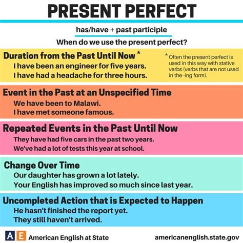 How To Use The Present Perfect English Grammar Presentperfect