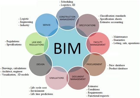 Building Information Modeling Bim Lifecycle View 17 Download