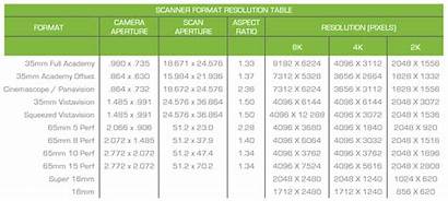 Resolution Film Common Format Table Formats Digital