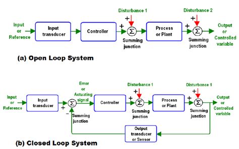 Open loop control system can be converted in to closed loop control system by providing a feedback. 7 : General block diagram of control loops (a)Open loop ...