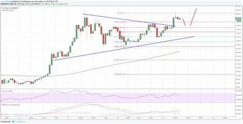 Litecoin Price Analysis LTC USD Surges Above 150 More Gains Likely