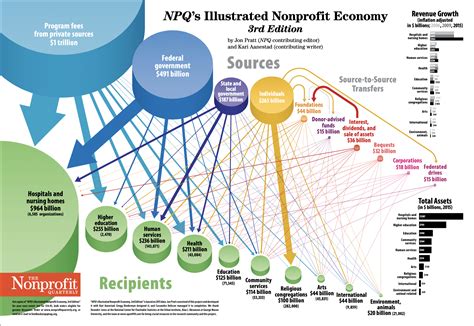 An NPQ Exclusive: The 2020 Map of the Nonprofit Economy - Non Profit