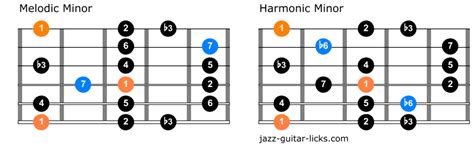 The Melodic Minor Scale Guitar Lesson Diagrams Theory
