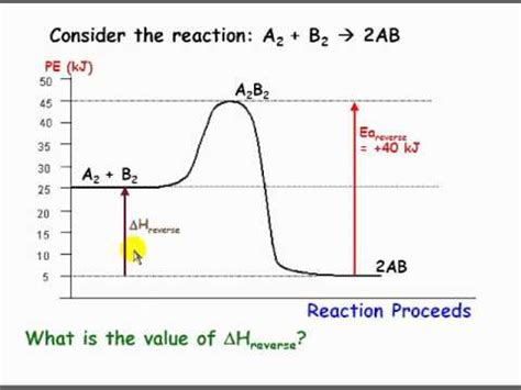 Arrhenius equation and activation energy. POTENTIAL ENERGY DIAGRAM - Unmasa Dalha