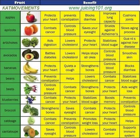 Juicing Vegetables Juicing And Charts On Pinterest