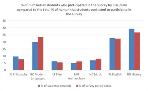 1 The Percentage Of Humanities Students Who Participated In The Survey