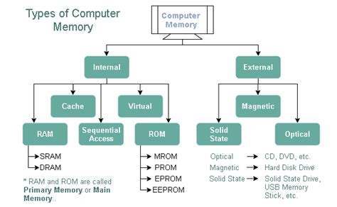 Computer Memory Definition And Types Indian Business Hours
