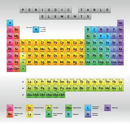 Dmitri mendeleev's periodic table, his 1869 and 1871 table, his predictions, history. Periodic Table Of Elements Dmitri Mendeleev Extended Version Stock Illustration - Download Image ...