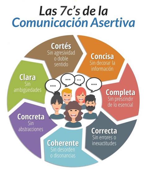 Comunicacion Asertiva Mapa Conceptual