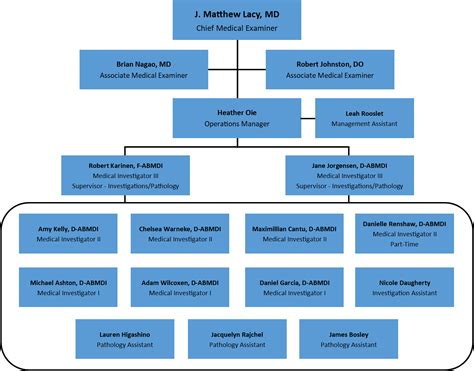 Organizational Chart Snohomish County Wa Official Website