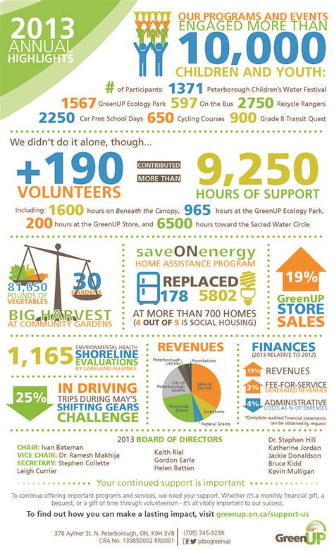 46 Best Nonprofit Annual Report Infographics Images On Nonprofit