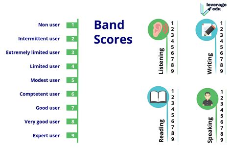 Ielts Band Score Chart Focus