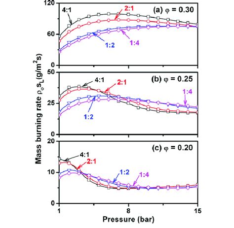 Computed Laminar Mass Burning Rates Plotted As A Function Of Pressure