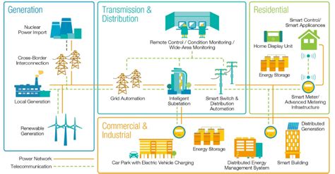 Smart Grid Technology Working Operation And Applications