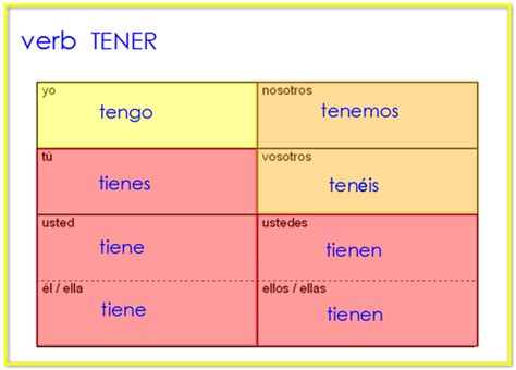 Tener Practice Spanishtechbook Practice Bar Chart Chart
