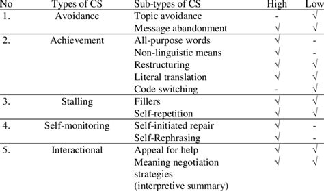 Types And Sub Types Of Cs Used By High And Low Proficient Students