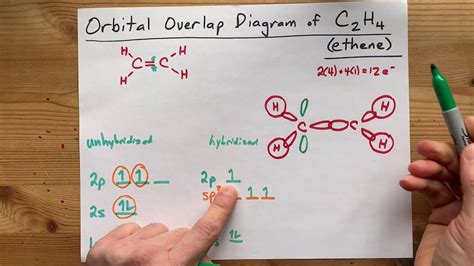 Orbital Overlap Diagram For C2h4 Ethene Acetylene Double Bond