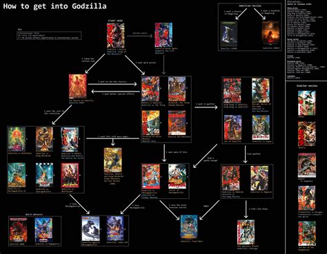 Giant monster films from the 50's to the 2010's. Found on 4chan's /v/ board, a flowchart for new Godzilla ...