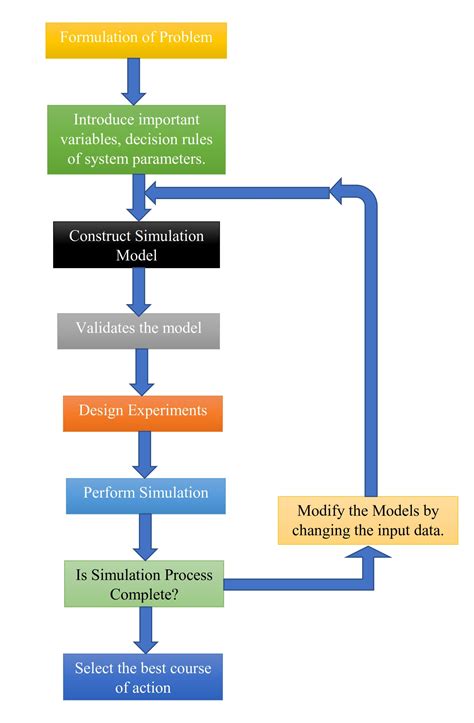 Simulation Meaning Definition Examples And Process Simplinotes