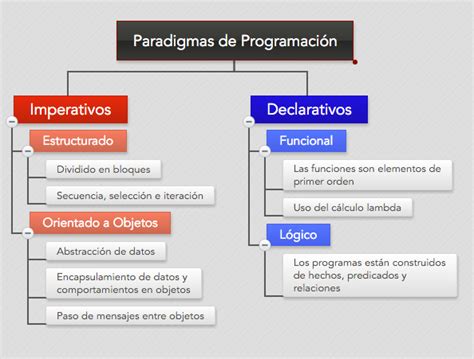 Qué es un paradigma de programación