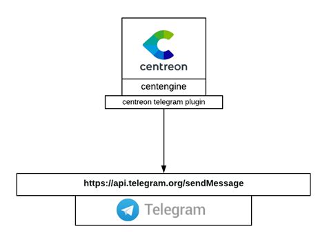 Telegram Bot Notifications Centreon Documentation