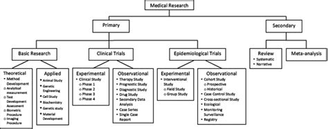 Figure 2 From Types Of Studies And Research Design