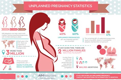 Unplanned Pregnancy Statistics Aim Adoptions