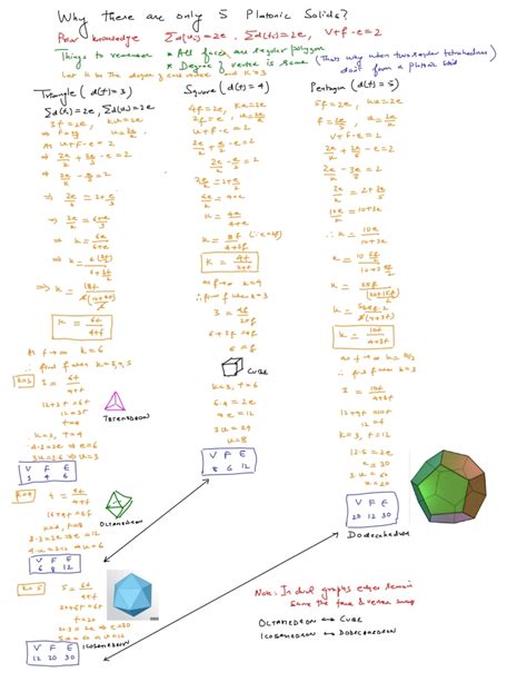 Why There Are Only 5 Platonic Solids Sumants 1 Page Of Math