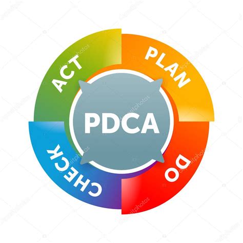 Pdca Plan Do Check Act Ciclo Cuatro Pasos De Control De Calidad Sexiz Pix