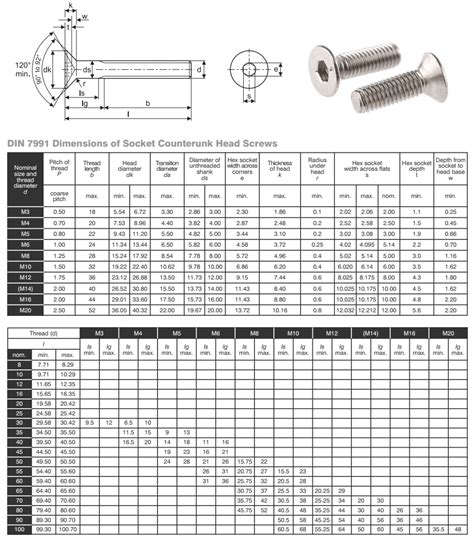 Machine Screw Thread Size Chart