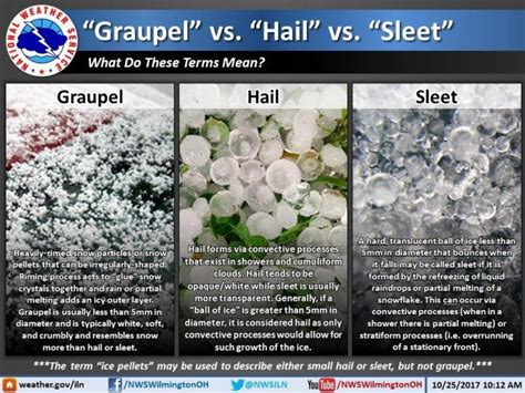 Sleet Graupel Ice Pellets And Hail — The Michigan Weather Center