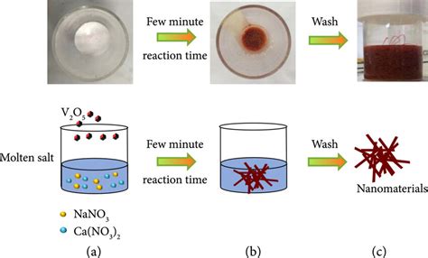 Realistic And Schematic Representation Of The Molten Salt Method Download Scientific Diagram