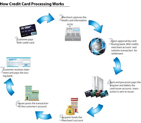 What are you looking for? Payment Processing Demystified: Credit Card Processing ...